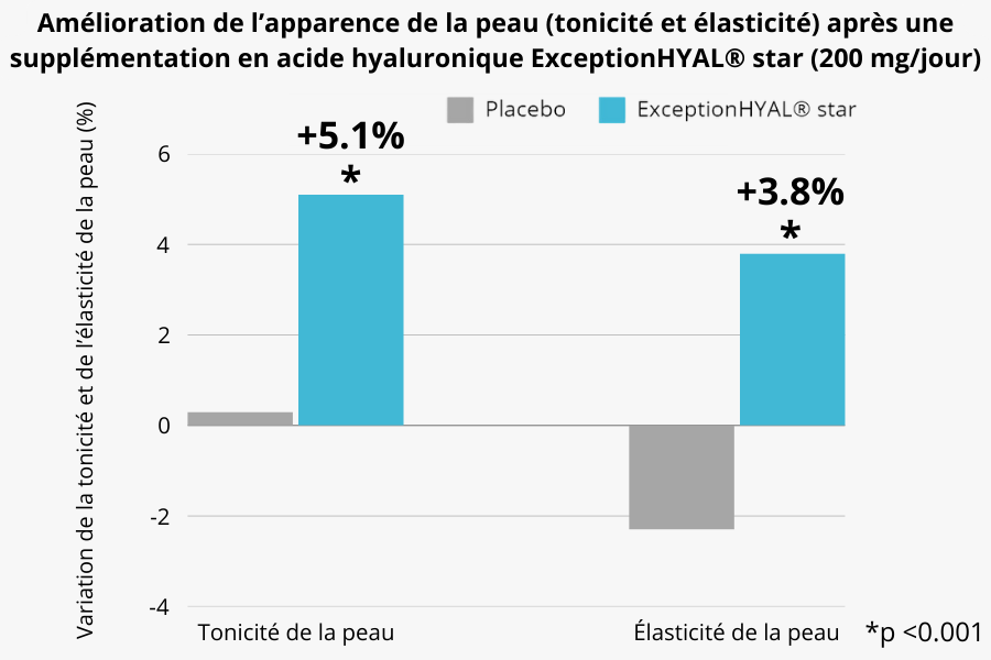 Augmentation de la synthèse endogène d’acide hyaluronique après une supplémentation en acide hyaluronique ExceptionHYAL® star (200 mg_jour)